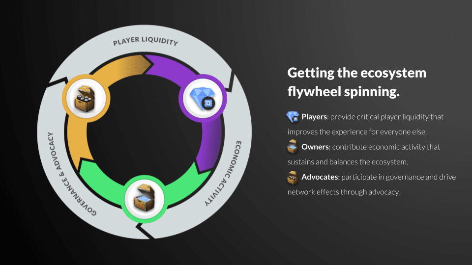 Decentral Games Marketing Strategy: Ecosystem Flywheel