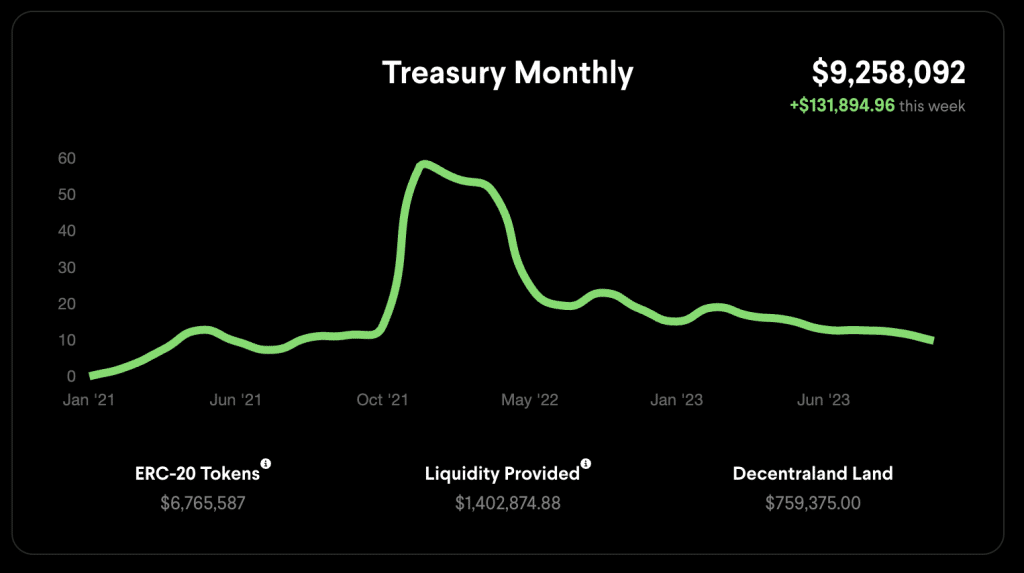 Decentral Games Treasury: October 29, 2023