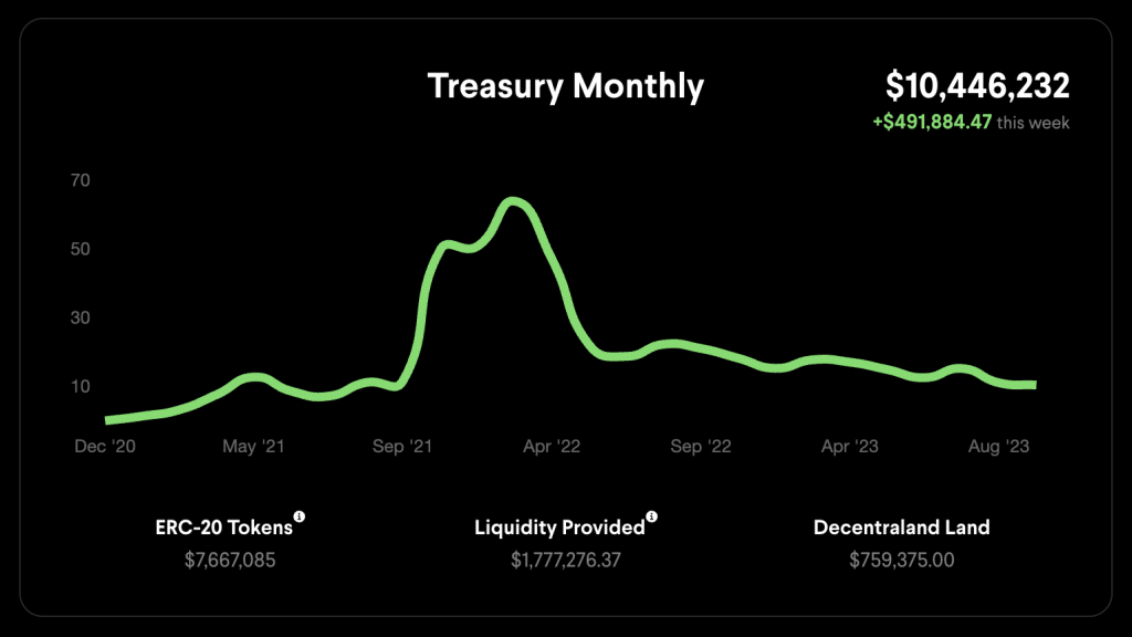 Decentral Games Treasury: October 1, 2023